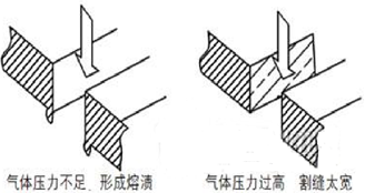 光纖激光切割的工藝參數(shù)及規(guī)律